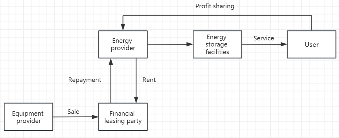 Mô hình lưu trữ năng lượng công nghiệp và thương mại và mô hình kinh doanh chung là gì