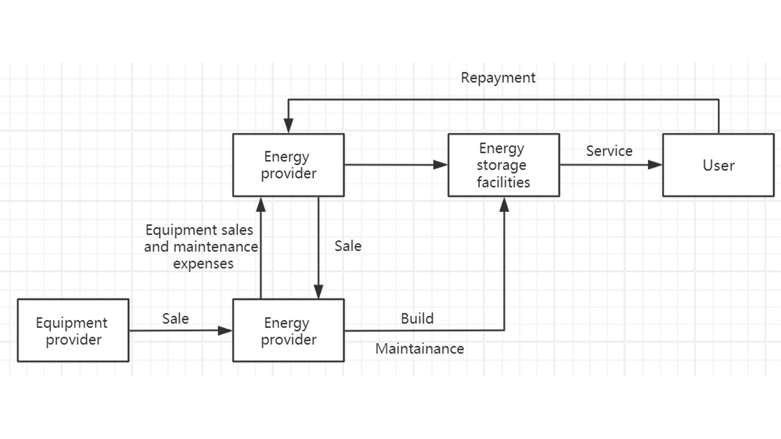 What is Industrial and Commercial Energy Storage and Common Business Models