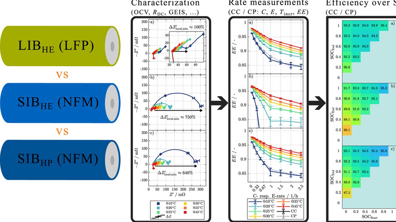 Sodium-ion vs. lithium-iron-phosphate batteries