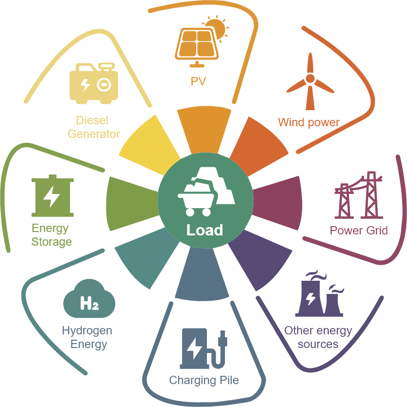 Multi-energy integration solutions such as wind, solar, diesel, storage, and charging 